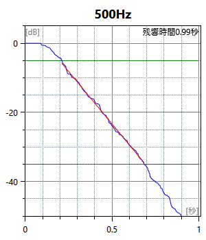 反射P1-1(B 個別)_残響曲線500.png